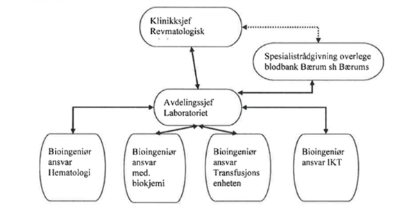 Figur 1: Illustrasjonsfoto over organisering av laboratoriet ved MHH som beskrevet i teksten ovenfor