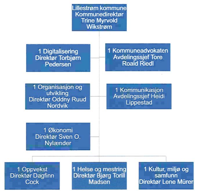 Organisasjonskart for Lillestrøm kommune