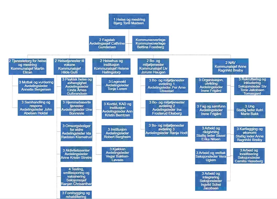 Organisasjonskart, detaljert Lillestrøm kommune