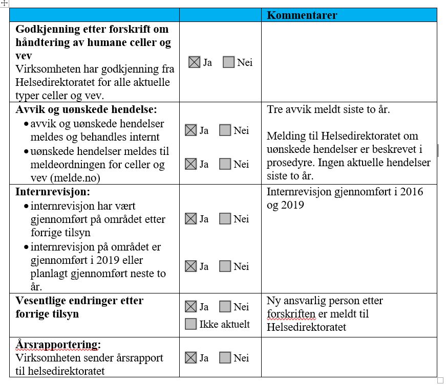 4.3 Faktiske forhold som ble avdekket under tilsynet. Skjematisk fremstilling. Bilde