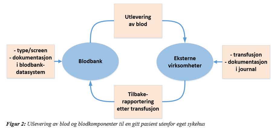 Figur 2: Utlevering av blod og blodkomponenter til en gitt pasient utenfor eget sykehus