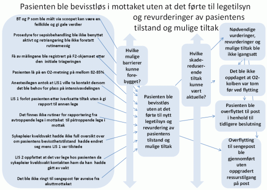 revurdering av tiltak