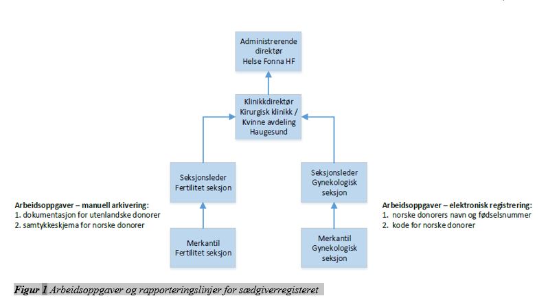 Figur 1 Arbeidsoppgaver og rapporterimngslinjer for sædgiverregisteret