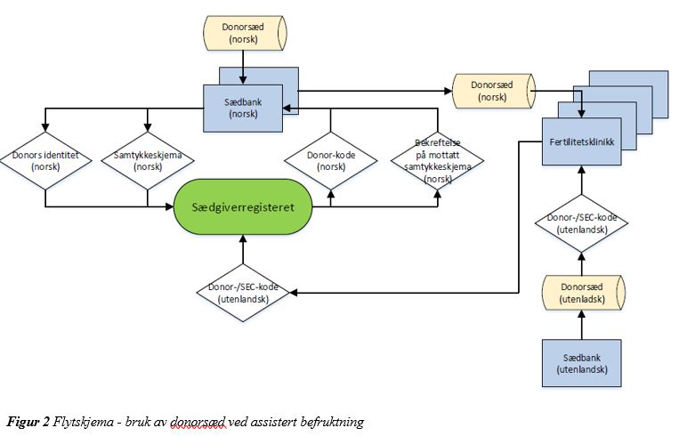 Figur 2 viser hvordan donorsæd med tilhørende sporbarhetsopplysninger blir håndtert mellom sædbankene, fertilitetsklinikkene og sædgiverregisteret.