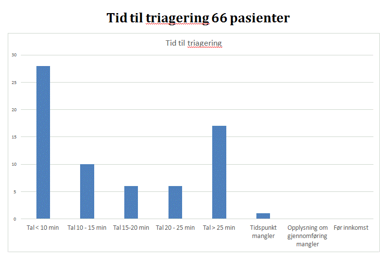 Tid til triage 66 pasientar. Graf