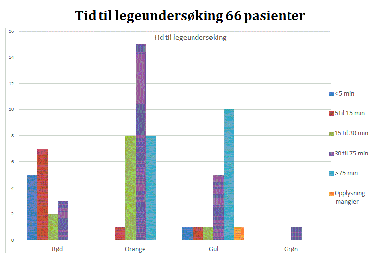 Tid til legeundersøking 66 pasientar Graf.