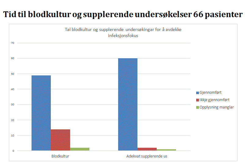 Tid til blodkultur og spullerende undersøkelse 66 pasientar Graf