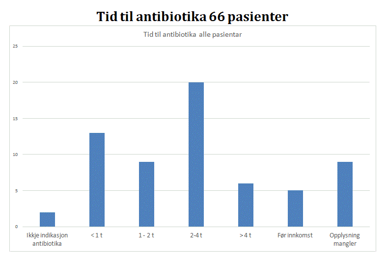 Tid til antibiotika 66 pasientar Graf
