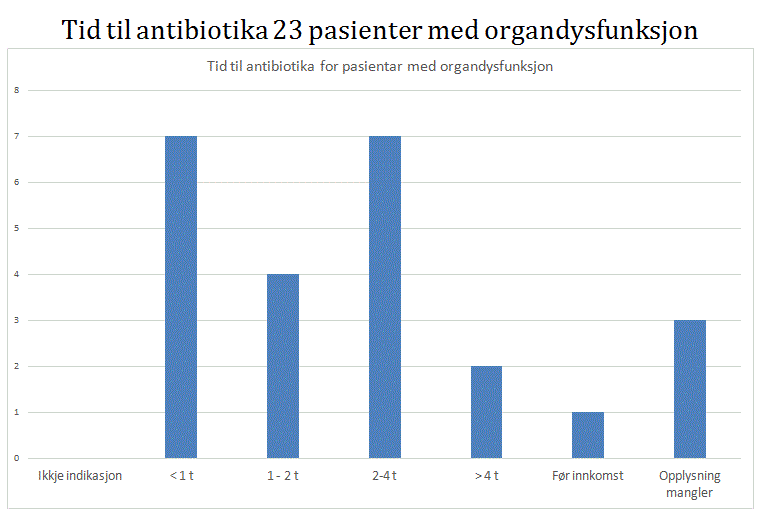 Tid til antibiotika for 20 pasientar med organdysfunksjon. Graf.