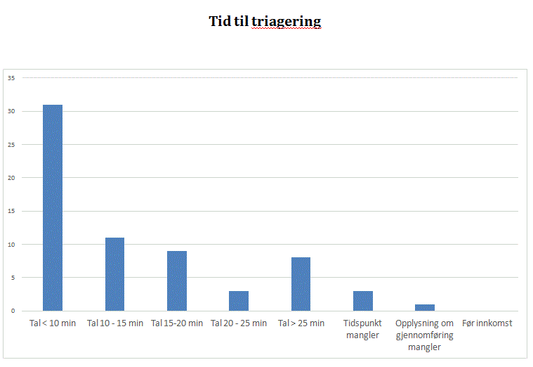 Tid til triagering. Graf