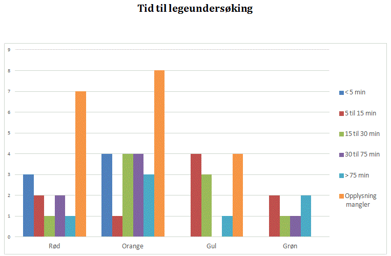 Tid til legeundersøking Graf.