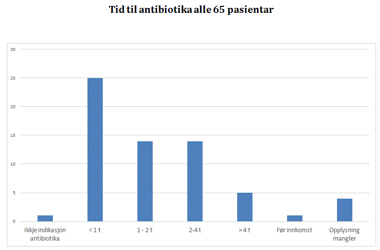 Tid til antibiotika alle 65 pasientar Graf