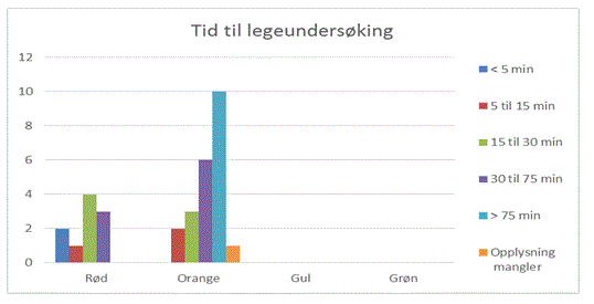 Tid til legeundersøling. Graf