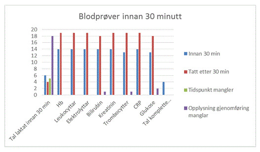 Blodprøver innen 30 minutt. Graf