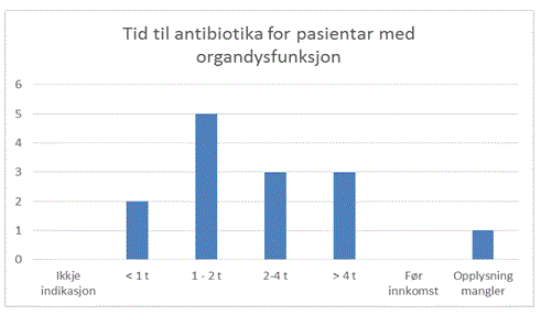 Tid til antibiotikabehandling. Graf