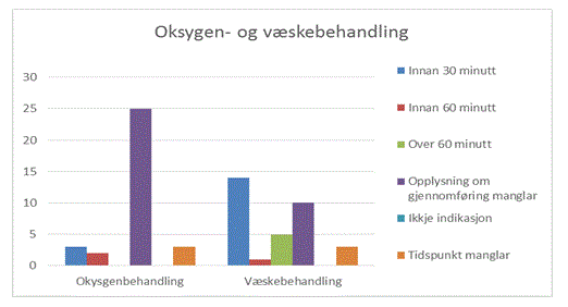 Oksygen og væskebehandling. Graf