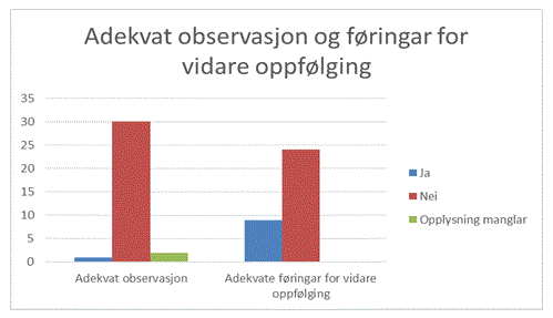 Adekvate
observasjoner og føringer for videre oppfølging. Graf