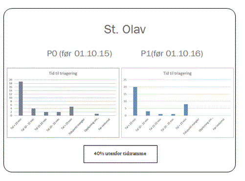 Funn fra P0 og P 1. Graf