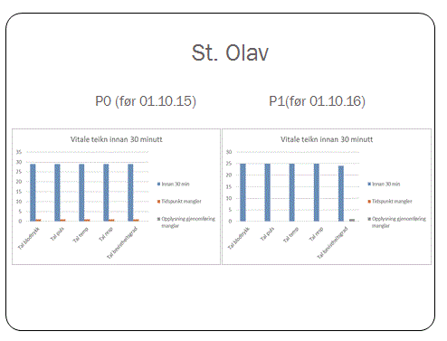 Funn fra P0 og P 1. Graf