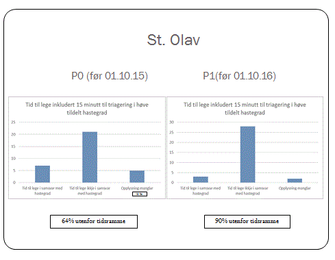 Funn fra P0 og P 1. Graf