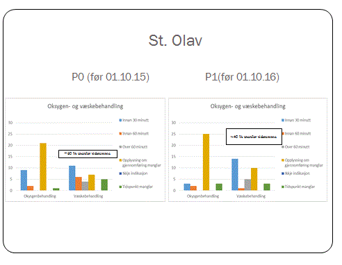 Funn fra P0 og P 1. Graf