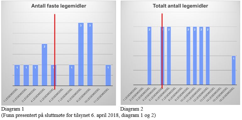 Diagram 1 og 2. Antall legemidler presentert på sluttmøte