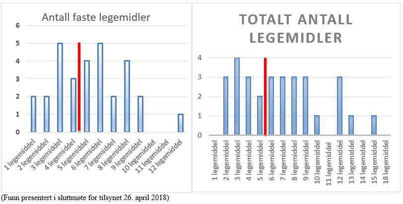 Funn antall legemidler presentert i sluttmøte for tilsynet 26. april 2018