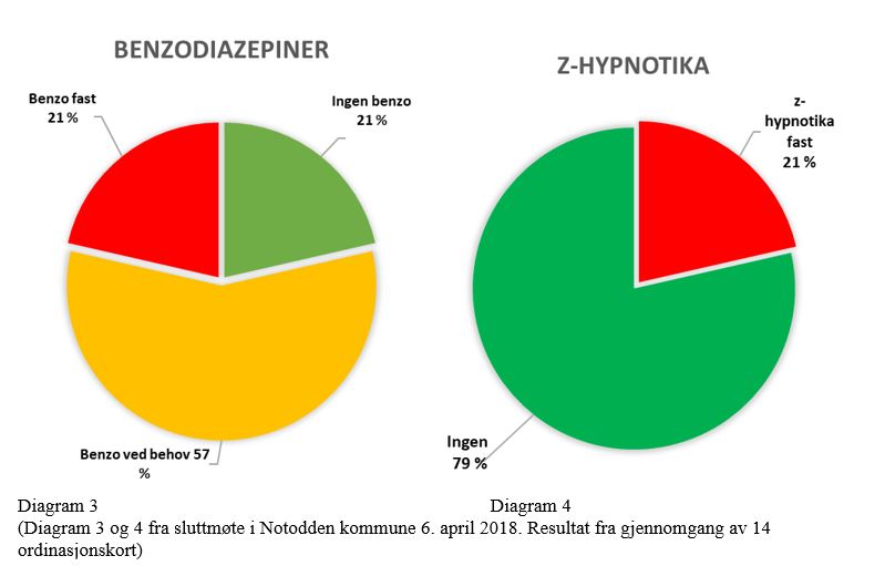 Diagram 3 og 4 fra sluttmøte i Notodden kommune 6. april 2018. Resultat fra gjennomgang av 14 ordinasjonskort