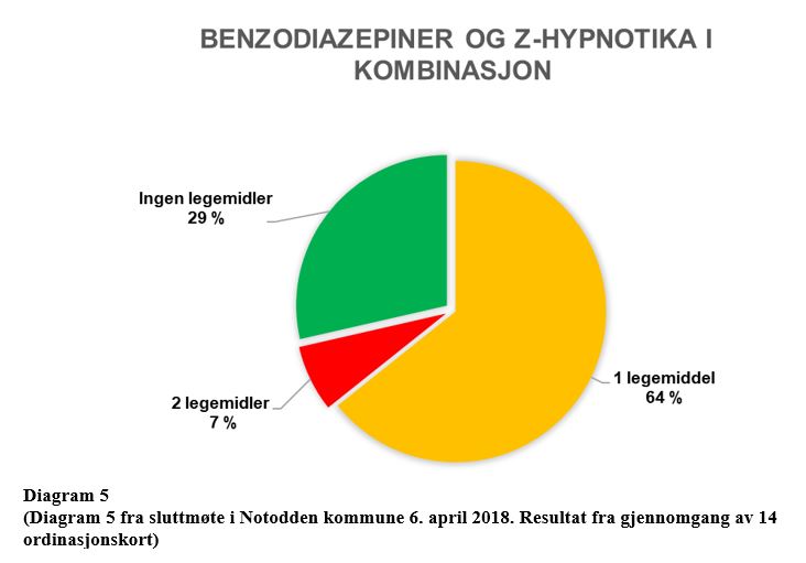 Diagram 5 fra sluttmøte i Notodden kommune 6. april 2018. Resultat fra gjennomgang av 14 ordinasjonskort