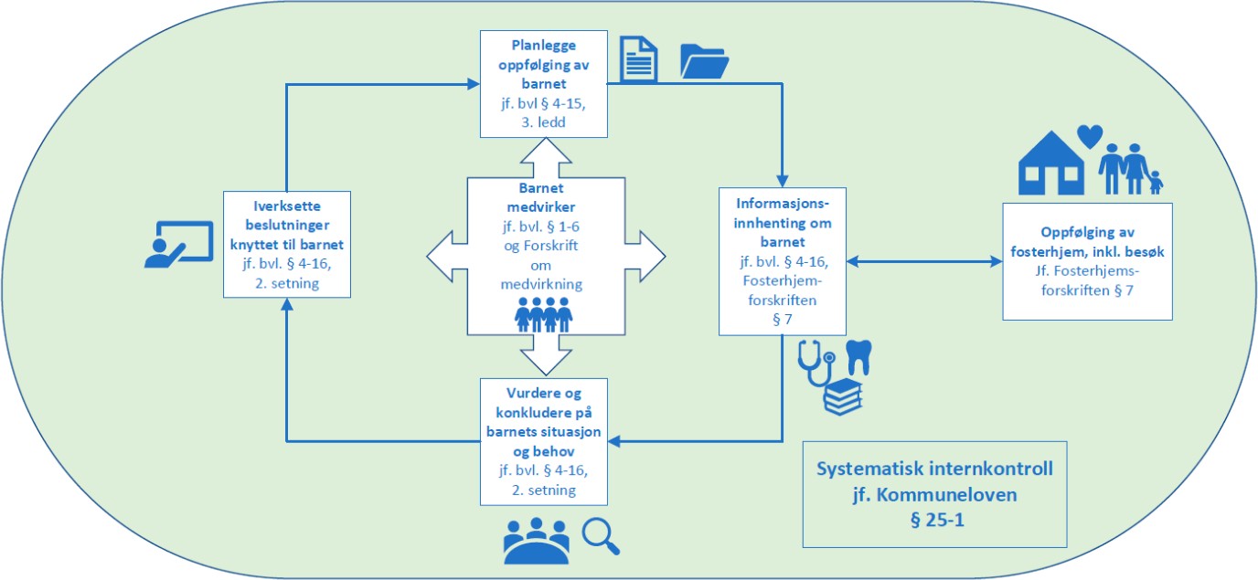 Flytskjema tilsynsrapport Levanger kommune tilsyn med barneverntjenesten