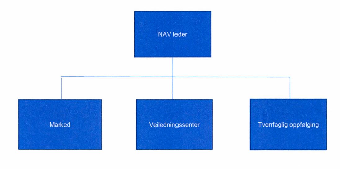 Organisasjonskart