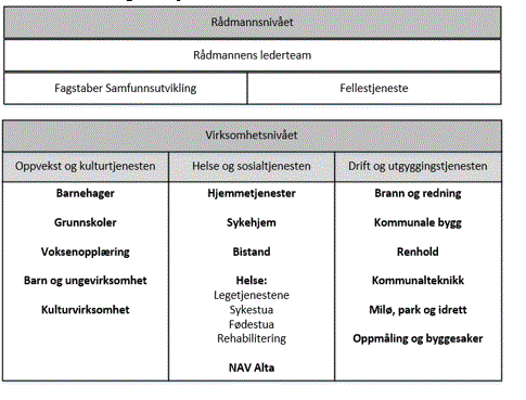 Administrativt organisasjonskart for Alta kommune