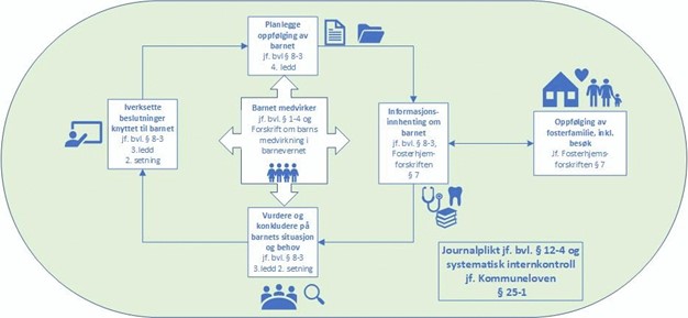 Arbeidsprosesser i barneverntjenestens oppfølgingsarbeid