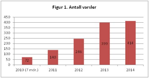 Antall varsler 2014. Figur 1