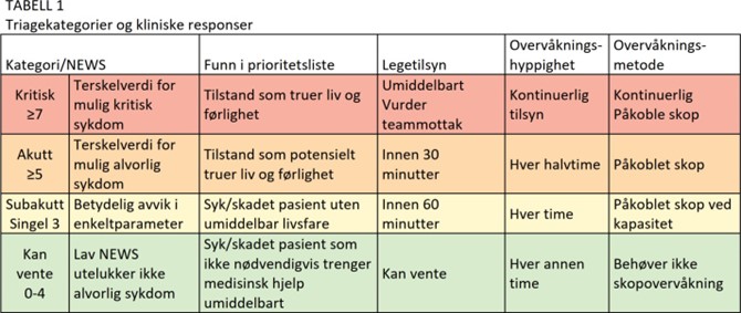 Et bilde som inneholder tabell 1 - Triagekategorier og kliniske responser.jpg