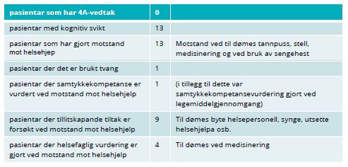 Pasientar med 4Avedtak Ulset sjukeheim