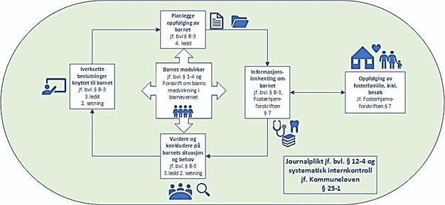 Illustrasjon over arbeidsprosess og krava flytskjemaet