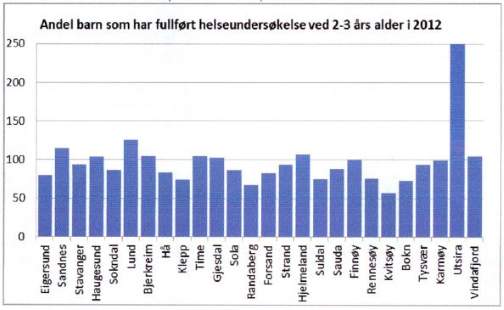 Andel barn som har fullført helseundersøkelse ved 2-3års alder i 2012