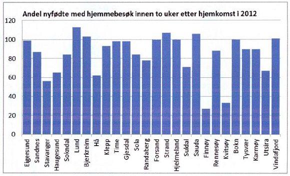Andel nyfødte med hjemmebesøk Innen to uker etter hjemkomst i 2012