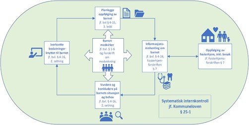 Figur Overordnede kravknyttet til arbeidsprosesser barneverntjenesten