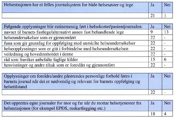 Helsestasjonen har et felles journalsystem for både helsesøster og lege