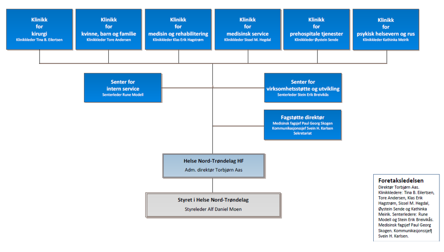 Organisasjonskart for Helse Nord-Trøndelag HF