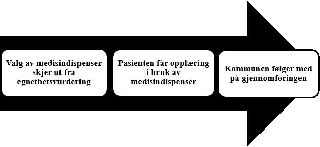 Flytdiagram med tekst: Valg av medisindispenser skjer ut fra egnethetsvurdering, Pasienten får opplæring i bruk av medisindispenser, Kommunen følger med på gjennomføringen